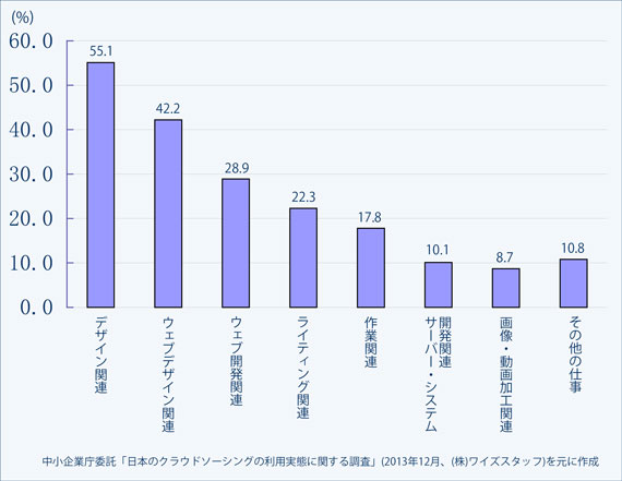 国内で増えるフリーランスの人口 人気の理由とは フリーランスへの道しるべ