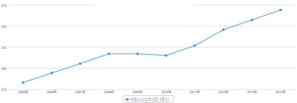 意外な事実が判明 日本国内と海外のitエンジニア人口の推移 フリーランスへの道しるべ